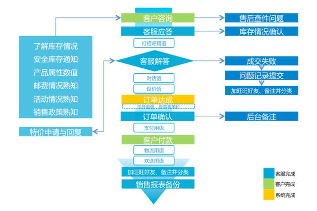 客服售前流程图