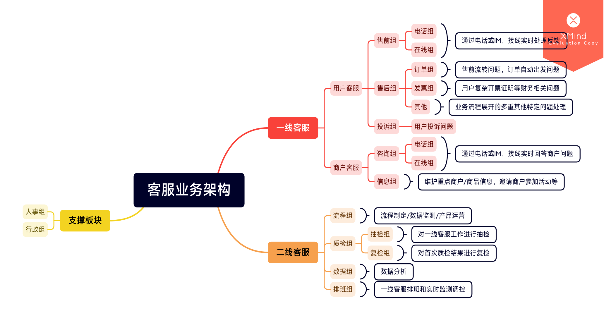 客服外包业务架构